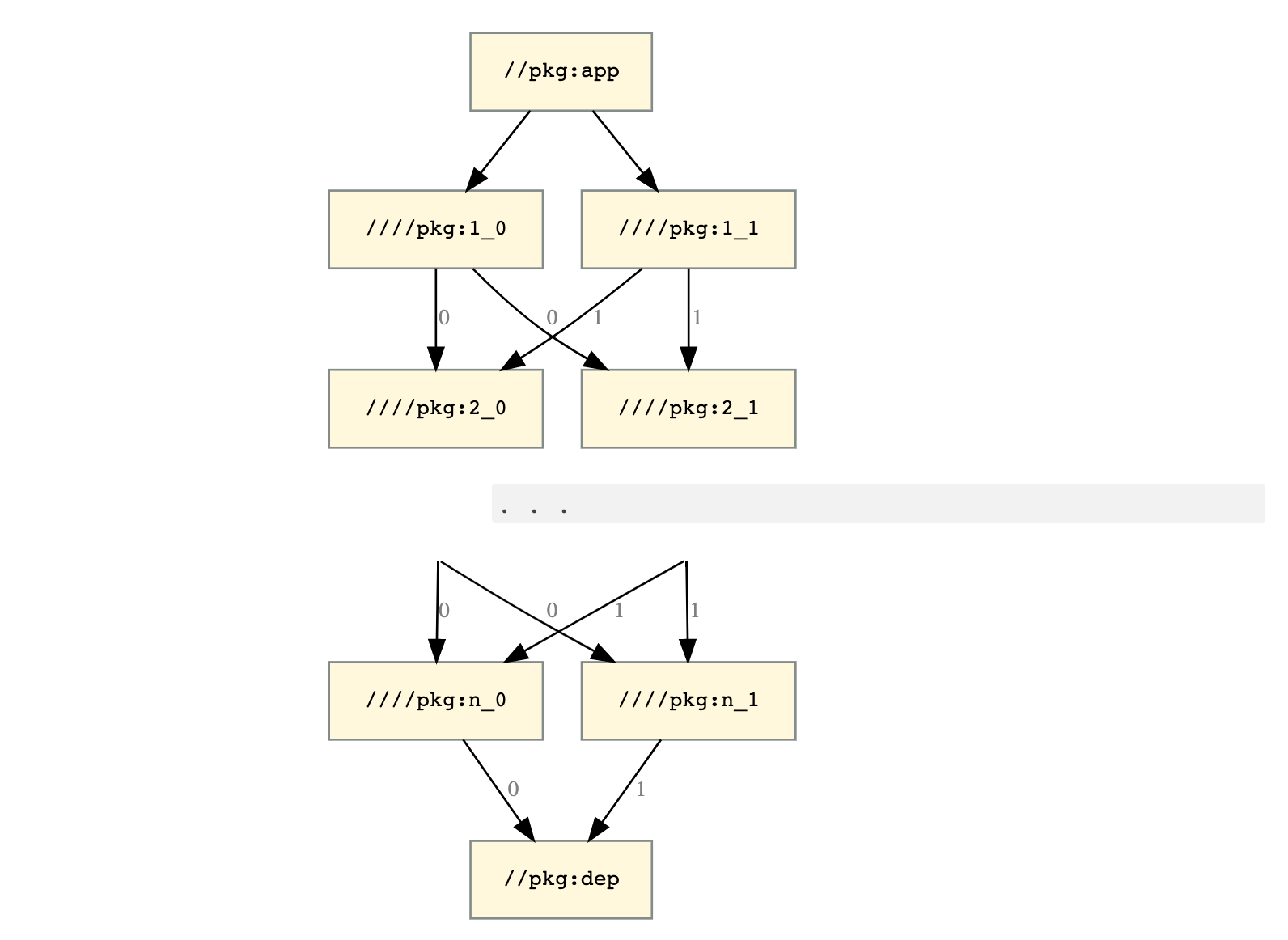 a graph showing a top level target, //pkg:app, which depends on two targets, //pkg:1_0 and //pkg:1_1. Both these targets depend on two targets, //pkg:2_0 and //pkg:2_1. Both these targets depend on two targets, //pkg:3_0 and //pkg:3_1. This continues on until //pkg:n_0 and //pkg:n_1, which both depend on a single target, //pkg:dep.